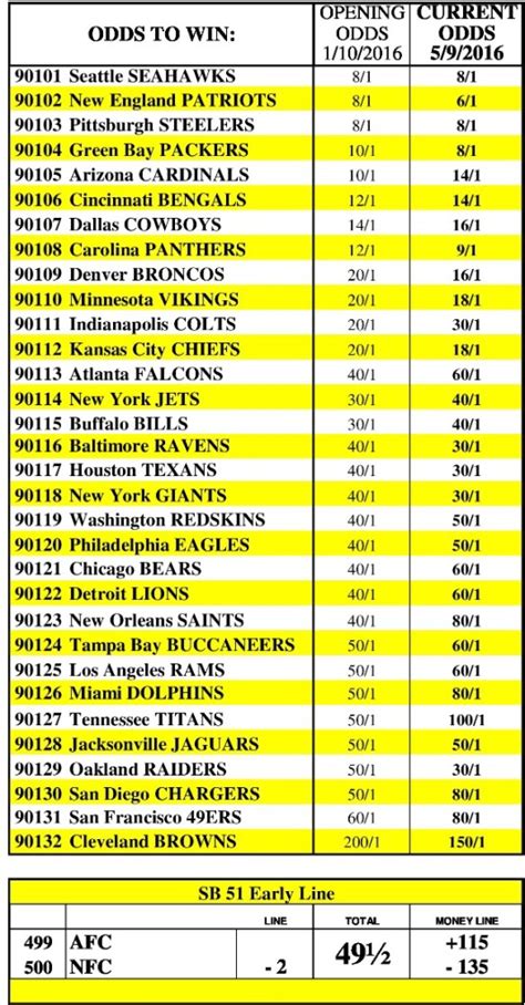 nfl las vegas betting line  Las Vegas Raiders (1) Los Angeles Chargers (1) Los Angeles Rams (1) Miami Dolphins (1) Minnesota Vikings (1) New England Patriots (1)In addition to regular NFL betting on individual football games (betting the money-line, spread or totals), millions of gamblers worldwide bet on and try to predict the winner of the Super Bowl each year